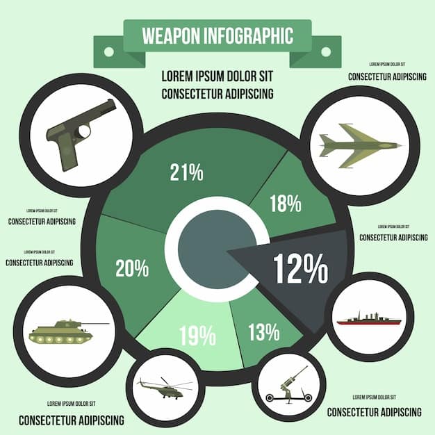 A pie chart showing the breakdown of the proposed defense budget increase, highlighting allocations for different branches of the military, research and development, and overseas deployments.